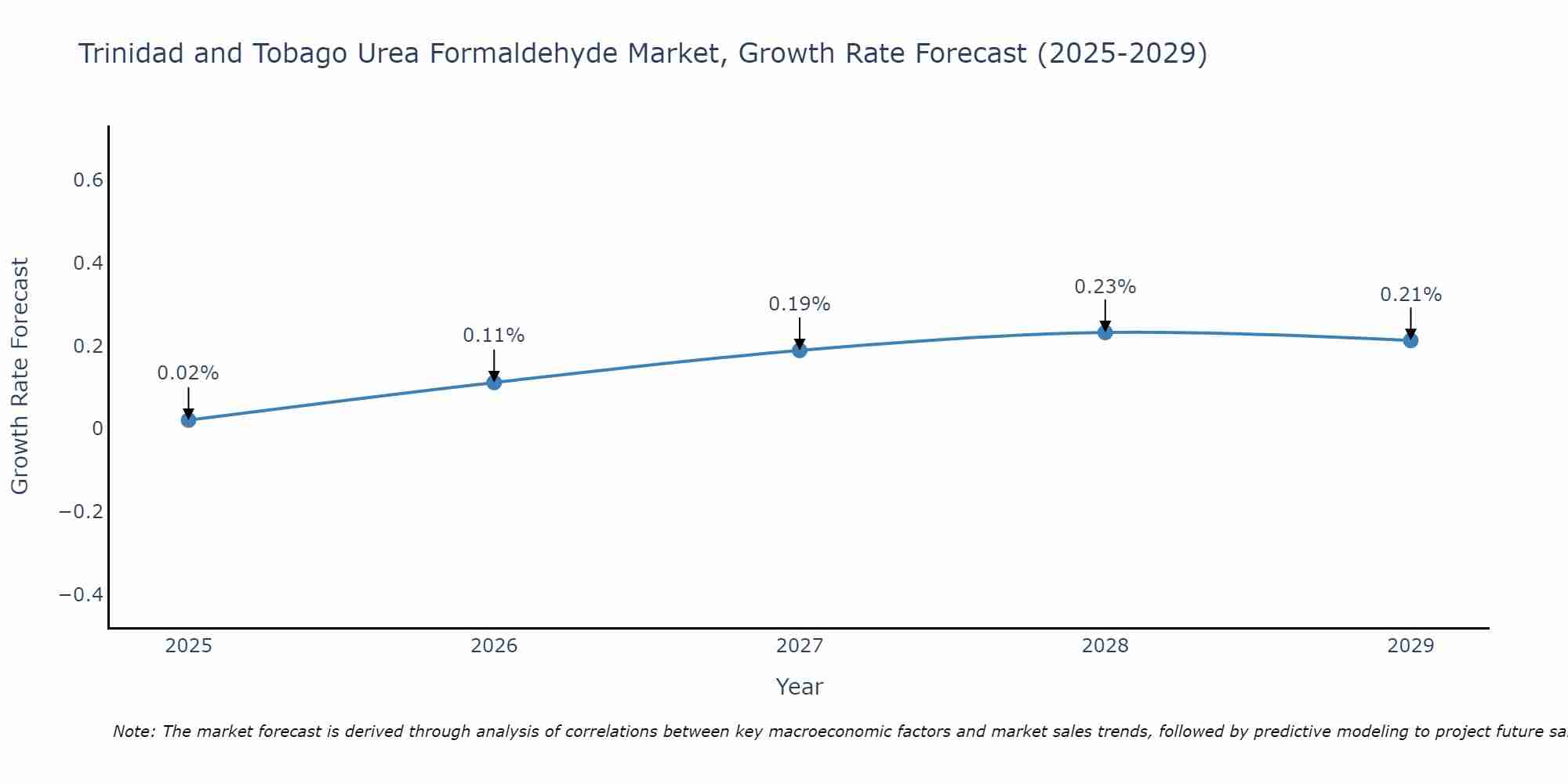 Trinidad and Tobago Urea Formaldehyde Market Growth Rate